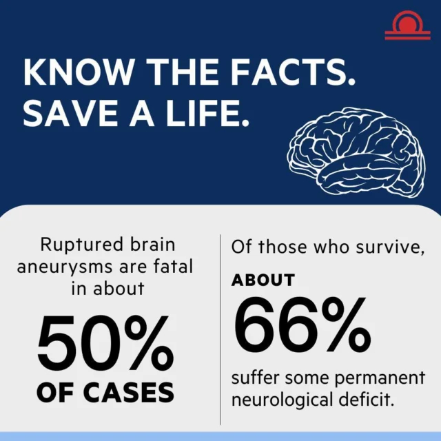 Did you know? Ruptured brain aneurysms are fatal in about 50% of cases. Of those who survive, about 66% endure lasting neurological deficits. Awareness saves lives—know the signs, spread the word.